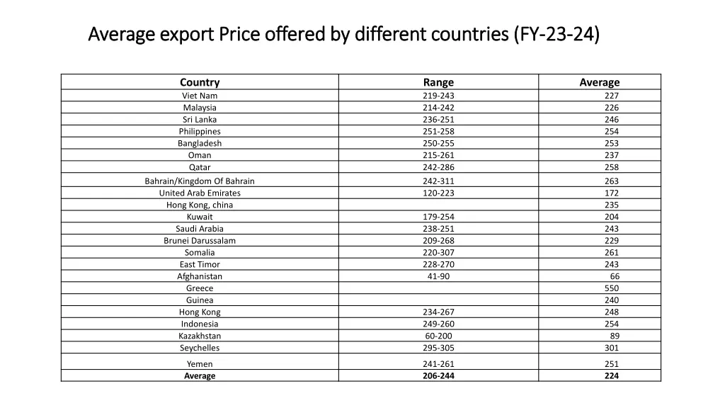 average export price offered by different