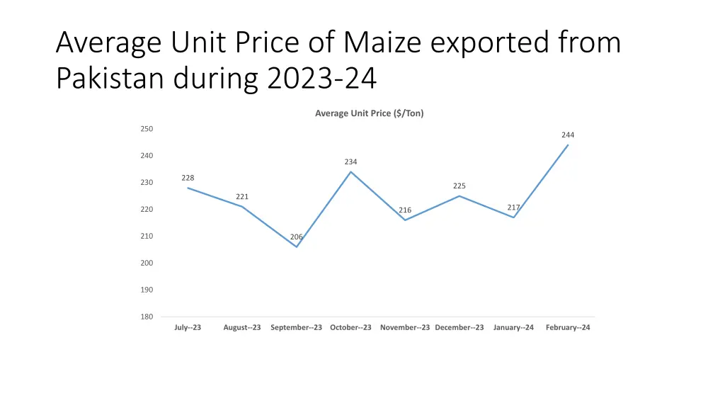 average unit price of maize exported from