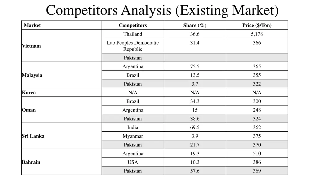 competitors analysis existing market