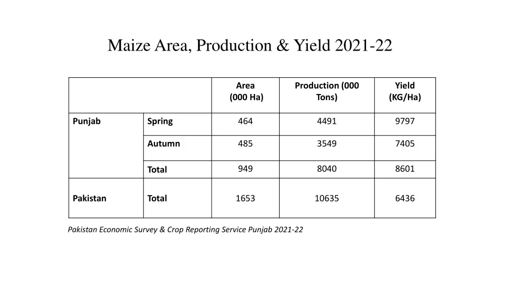 maize area production yield 2021 22