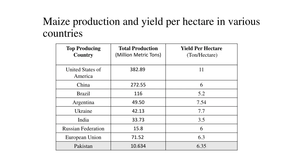 maize production and yield per hectare in various