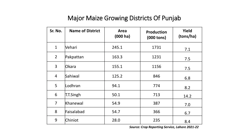 major maize growing districts of punjab major