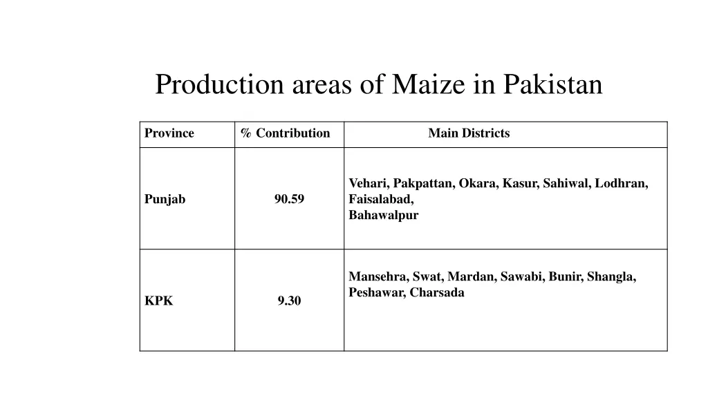 production areas of maize in pakistan