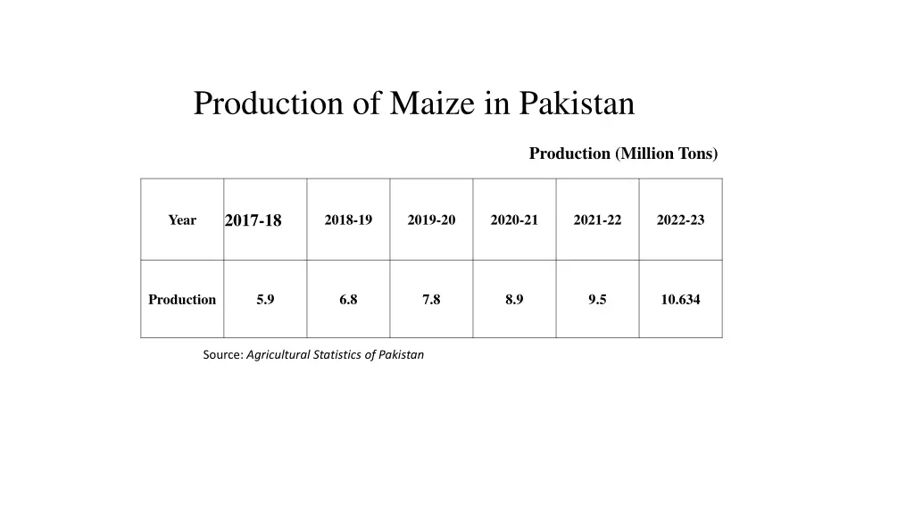 production of maize in pakistan