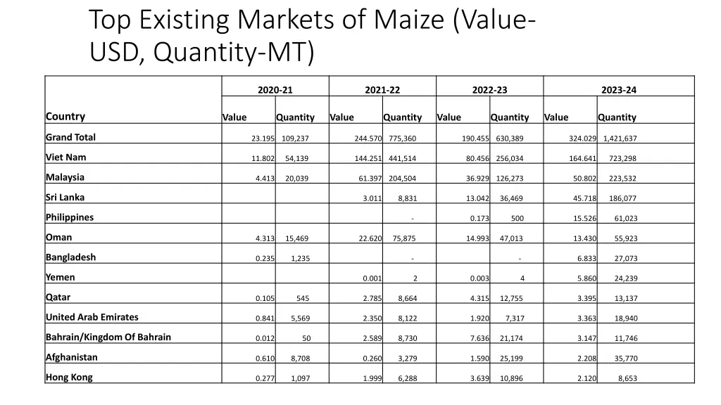 top existing markets of maize value usd quantity