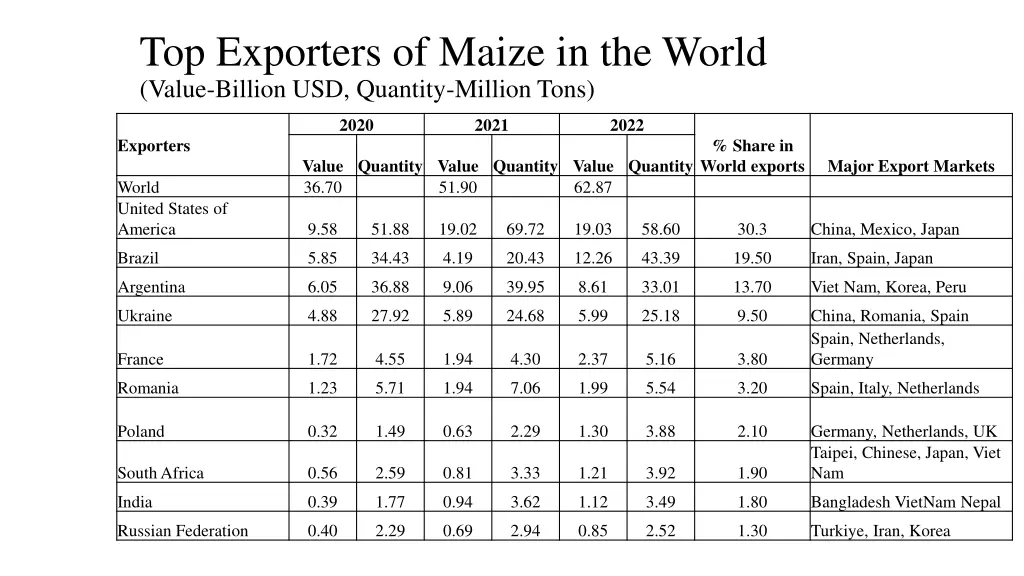 top exporters of maize in the world value billion