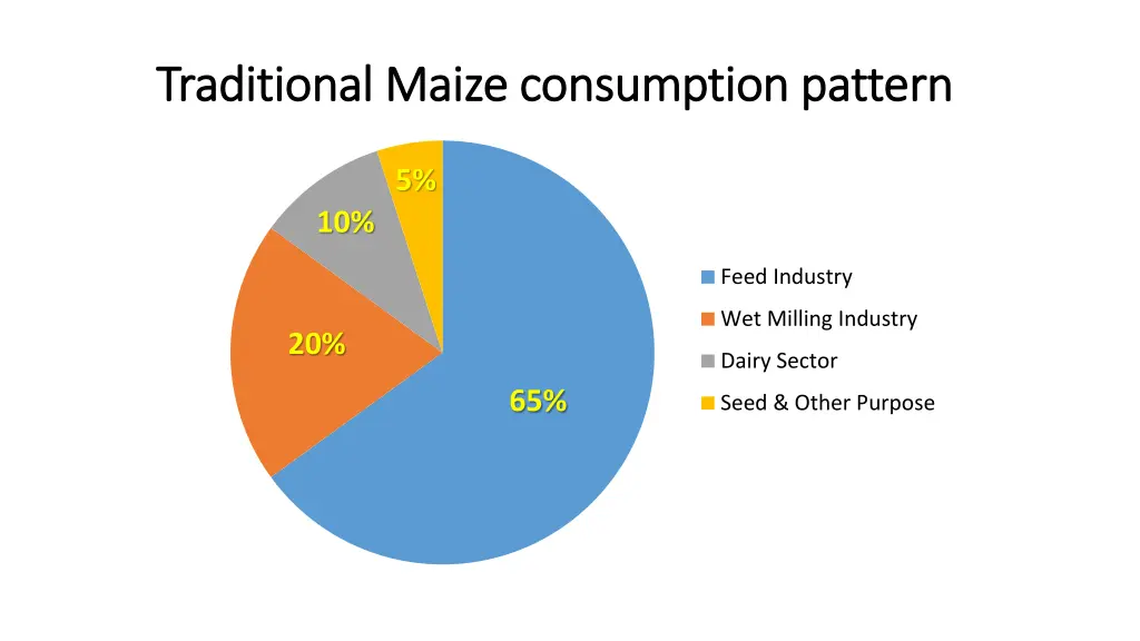 traditional maize consumption pattern traditional