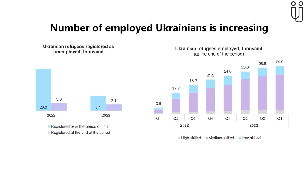 number of employed ukrainians is increasing