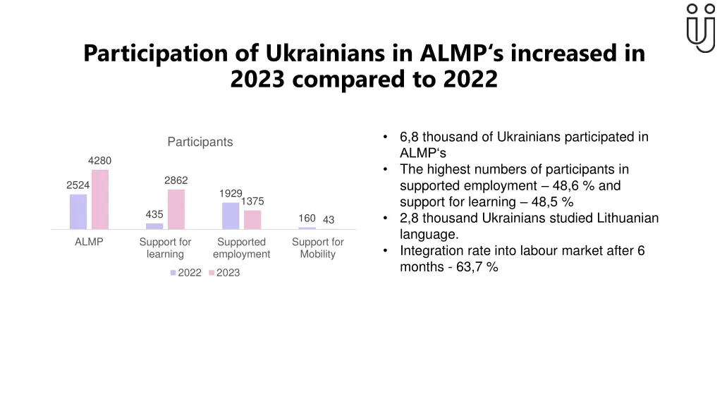 participation of ukrainians in almp s increased