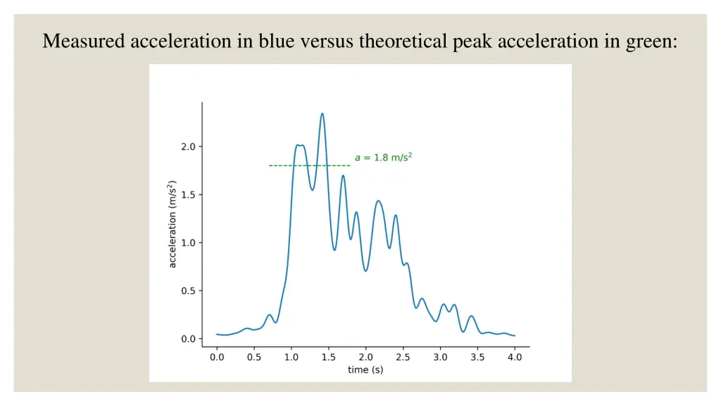 measured acceleration in blue versus theoretical
