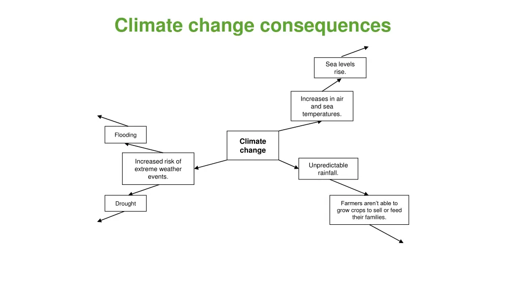 climate change consequences 1