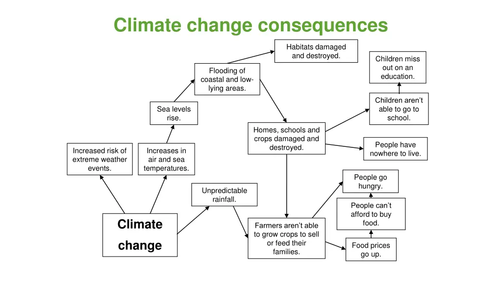 climate change consequences