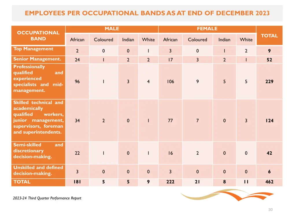 employees per occupational bands