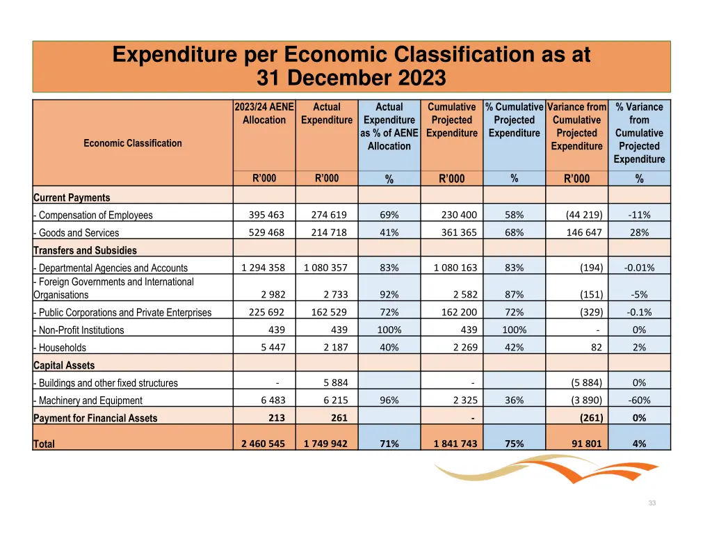 expenditure per economic classification