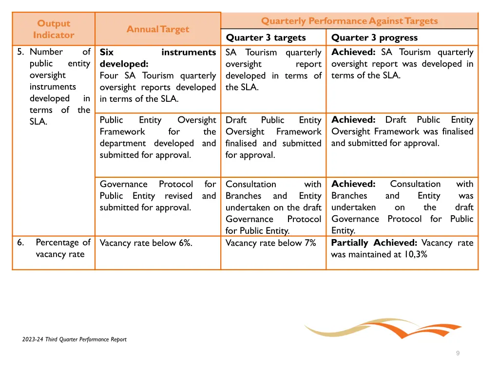 quarterly performance against targets 1