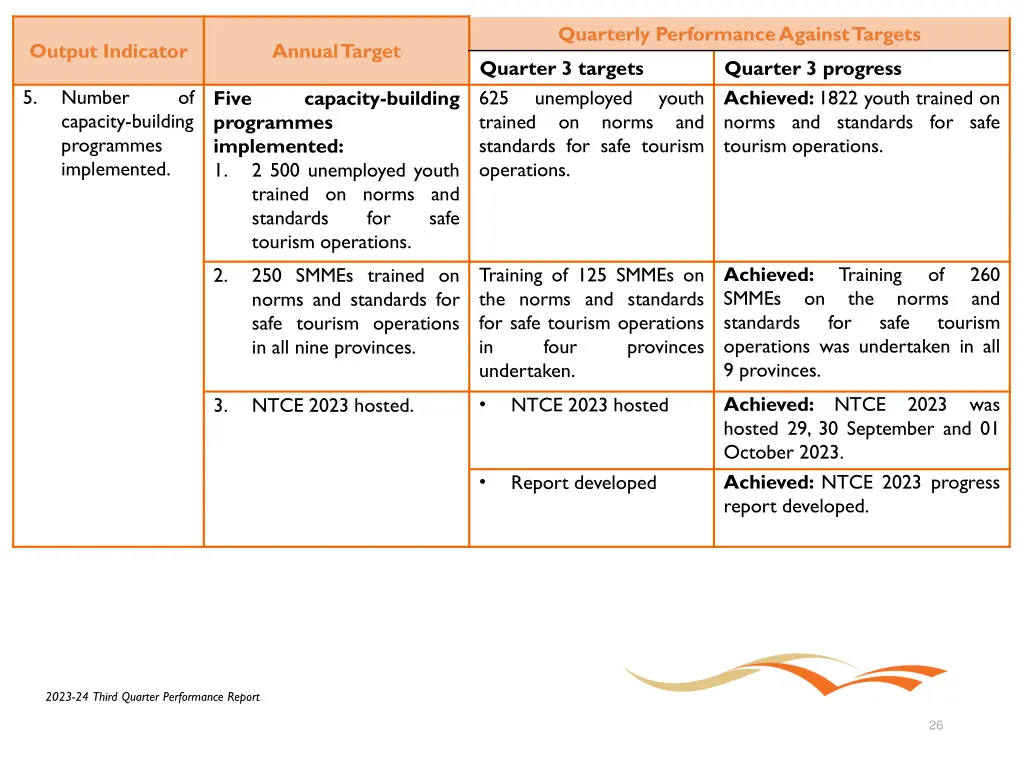 quarterly performance against targets 15