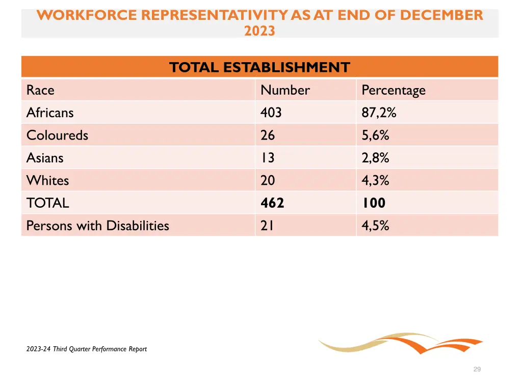 workforce representativity as at end of december