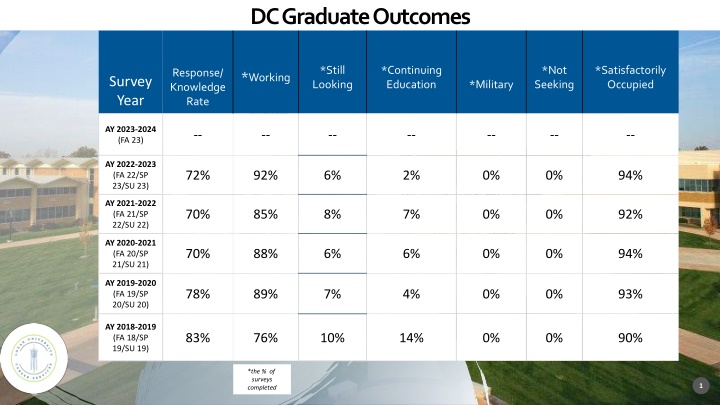 dc graduate outcomes