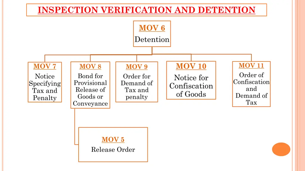 inspection verification and detention 1