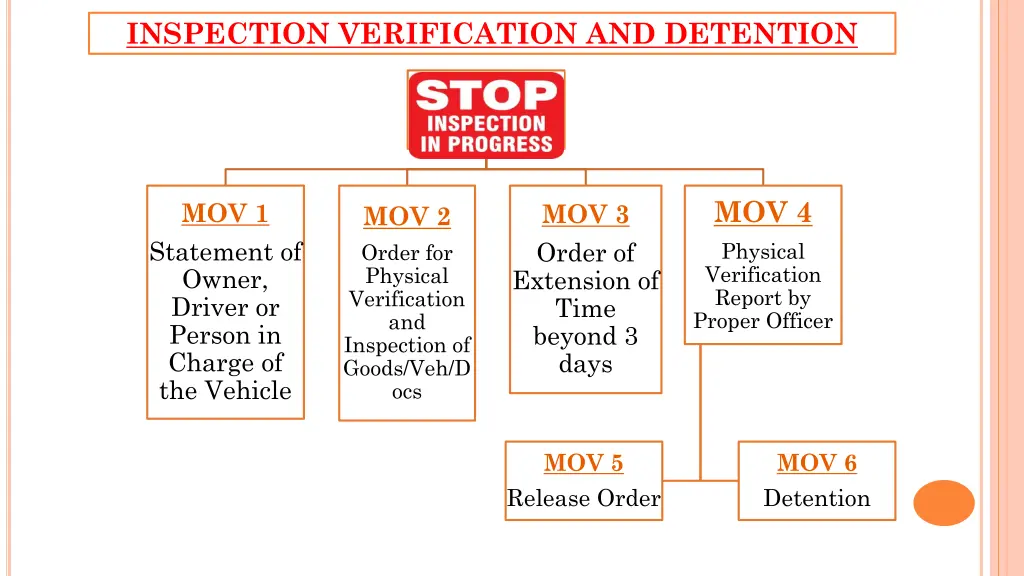inspection verification and detention