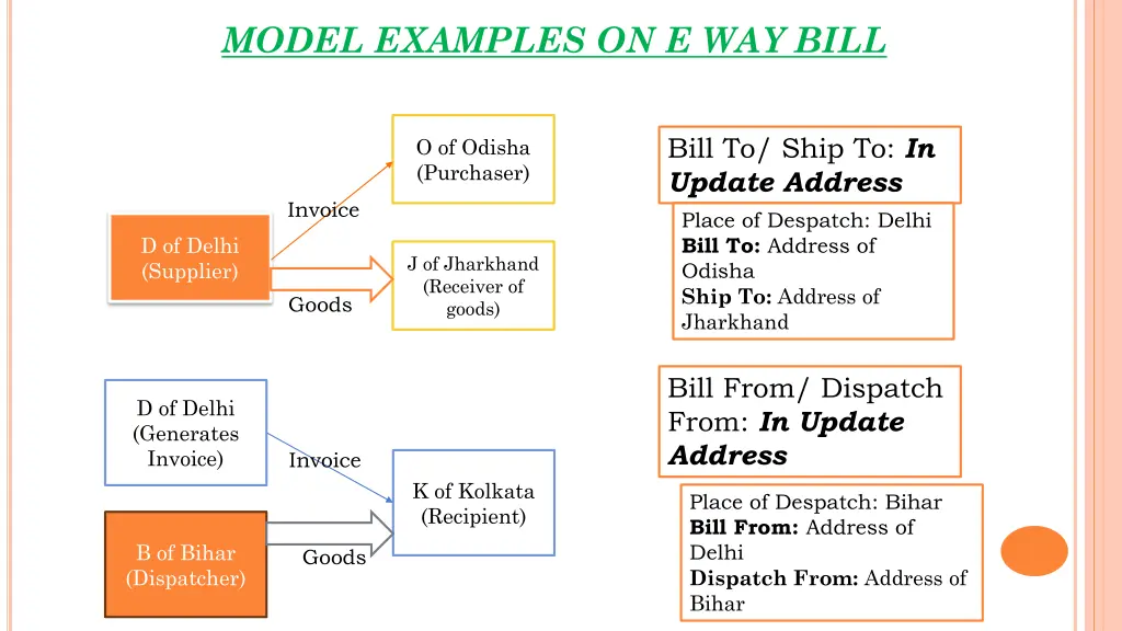 model examples on e way bill