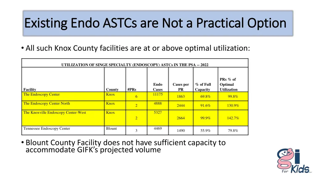 existing endo astcs are not a practical option