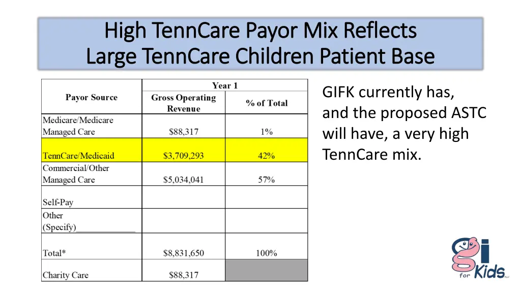 high tenncare payor mix reflects high tenncare