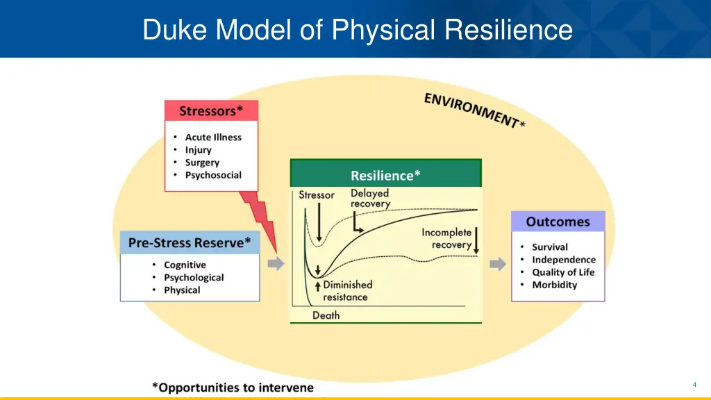 duke model of physical resilience