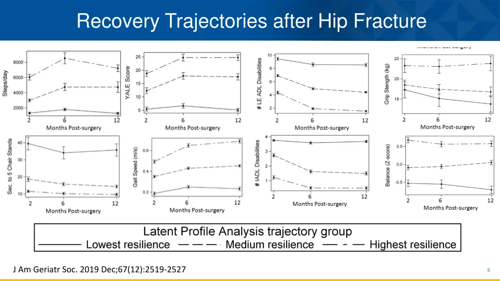 recovery trajectories after hip fracture