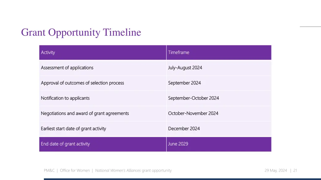 grant opportunity timeline