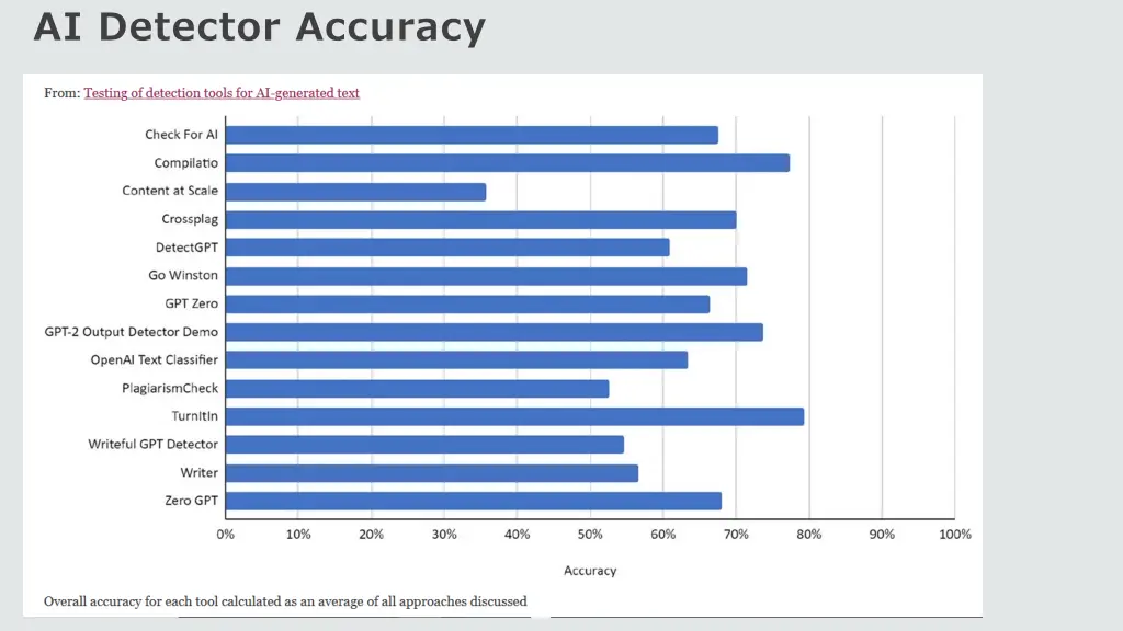 ai detector accuracy