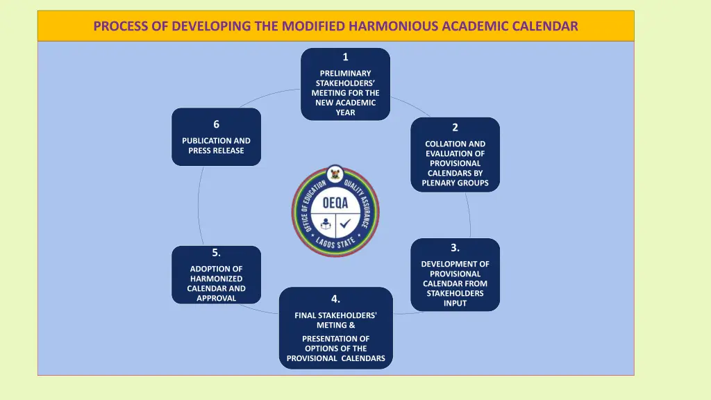 process of developing the modified harmonious