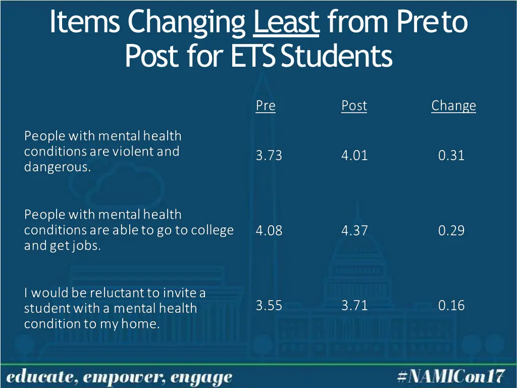 items changing leastfrom preto post