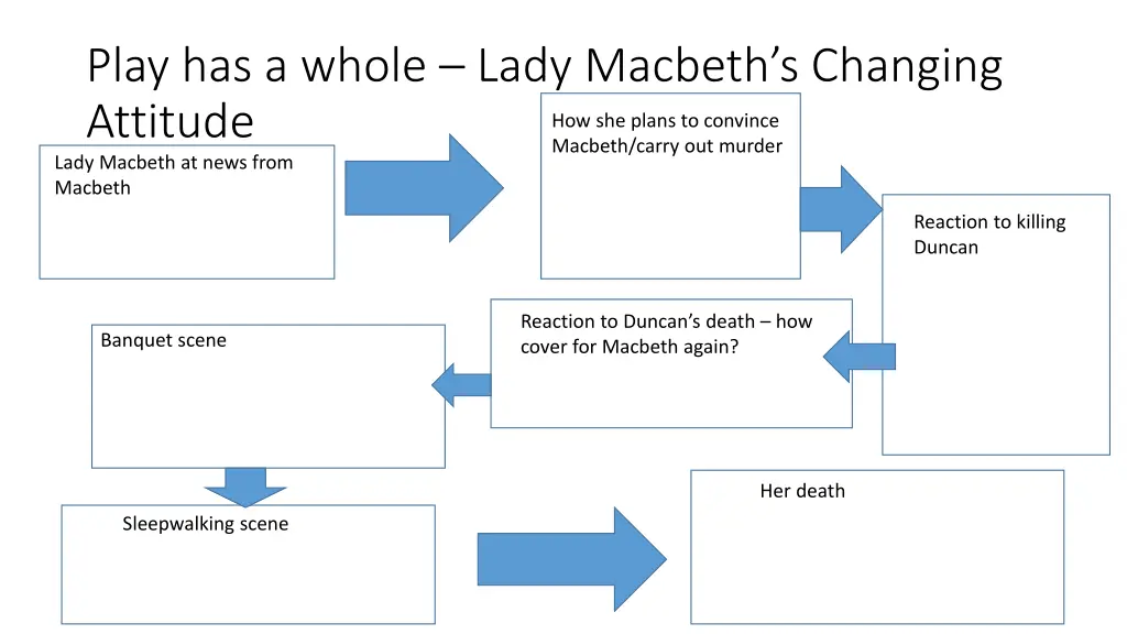 play has a whole lady macbeth s changing attitude