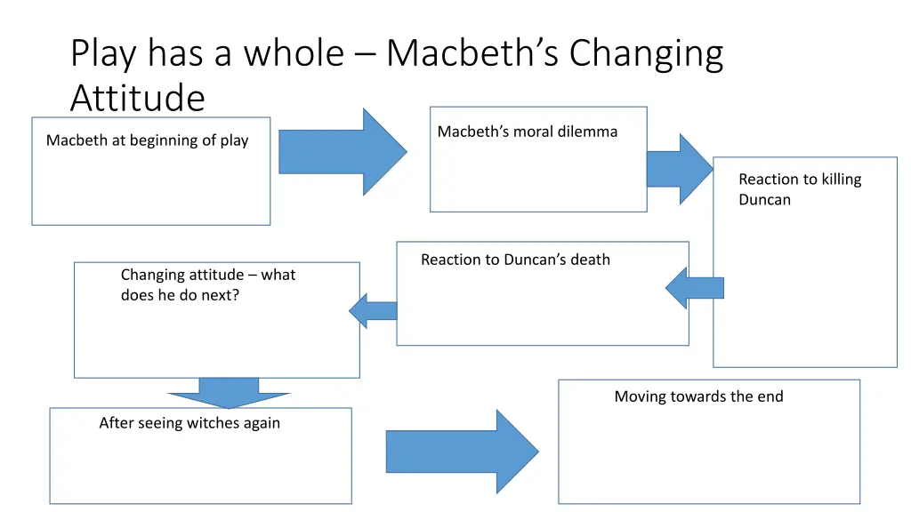 play has a whole macbeth s changing attitude