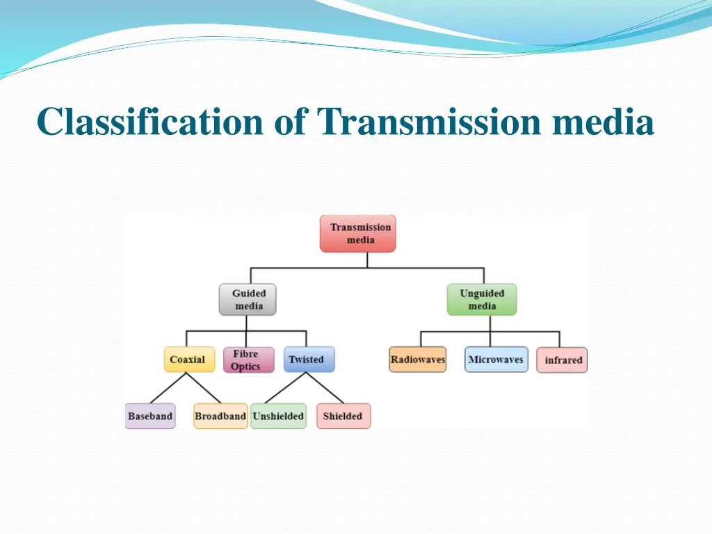 classification of transmission media