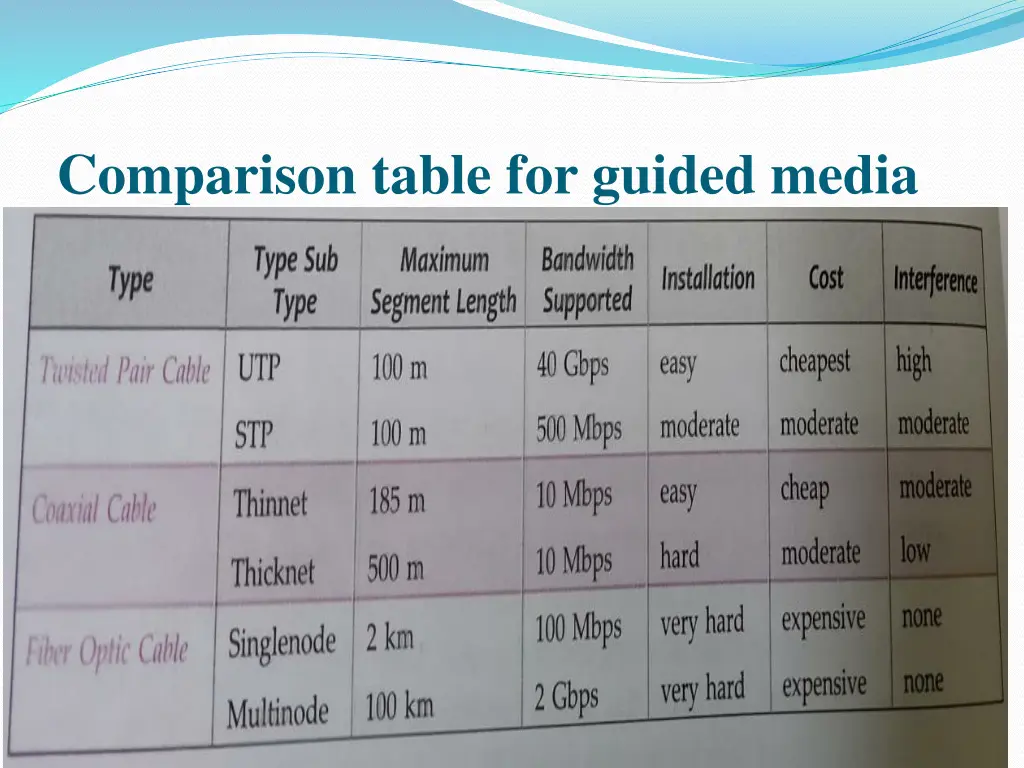 comparison table for guided media