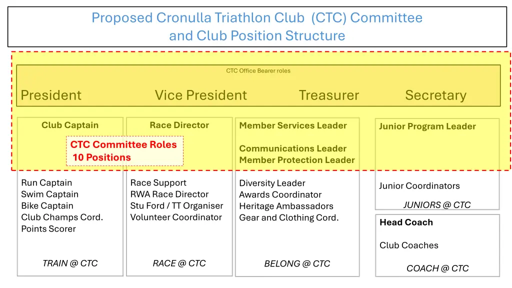 proposed cronulla triathlon club ctc committee