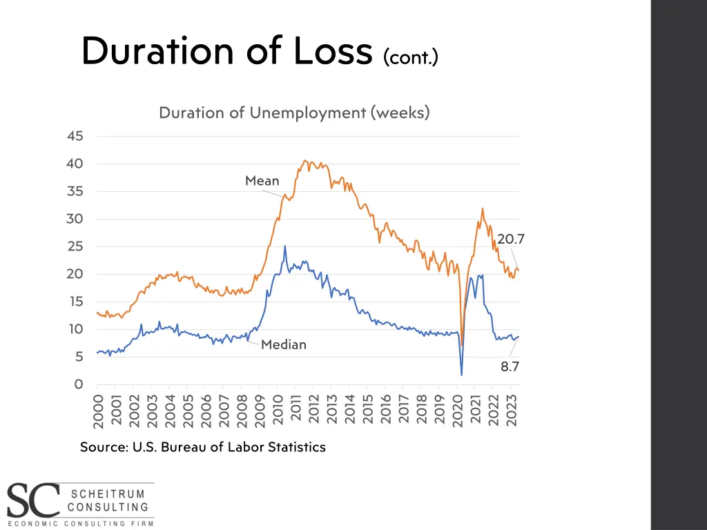 duration of loss cont 7