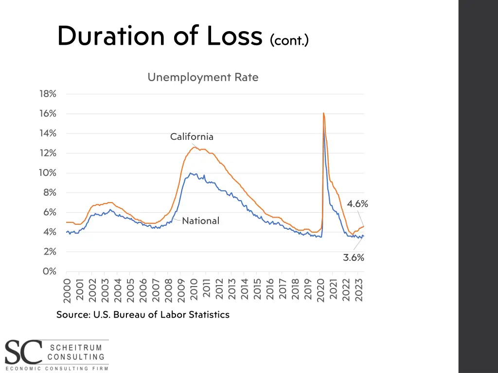 duration of loss cont 8