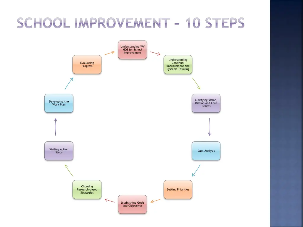 school improvement 10 steps