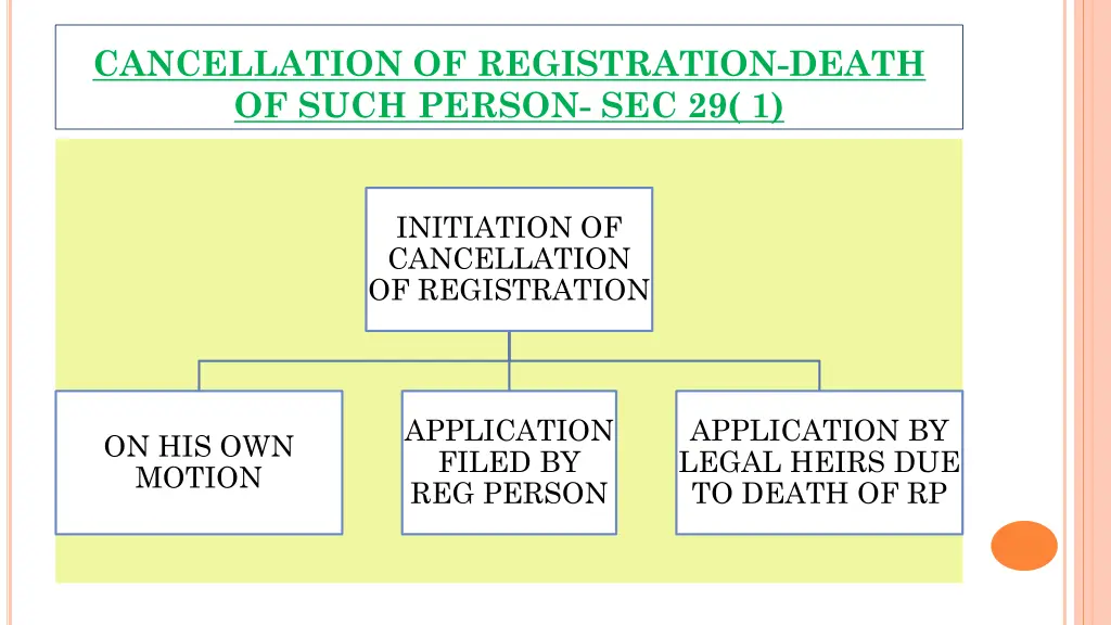 cancellation of registration death of such person