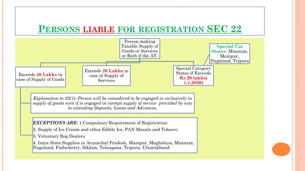 p ersons liable for registration sec 22