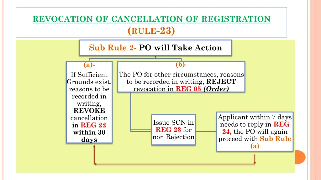 revocation of cancellation of registration rule 23 1
