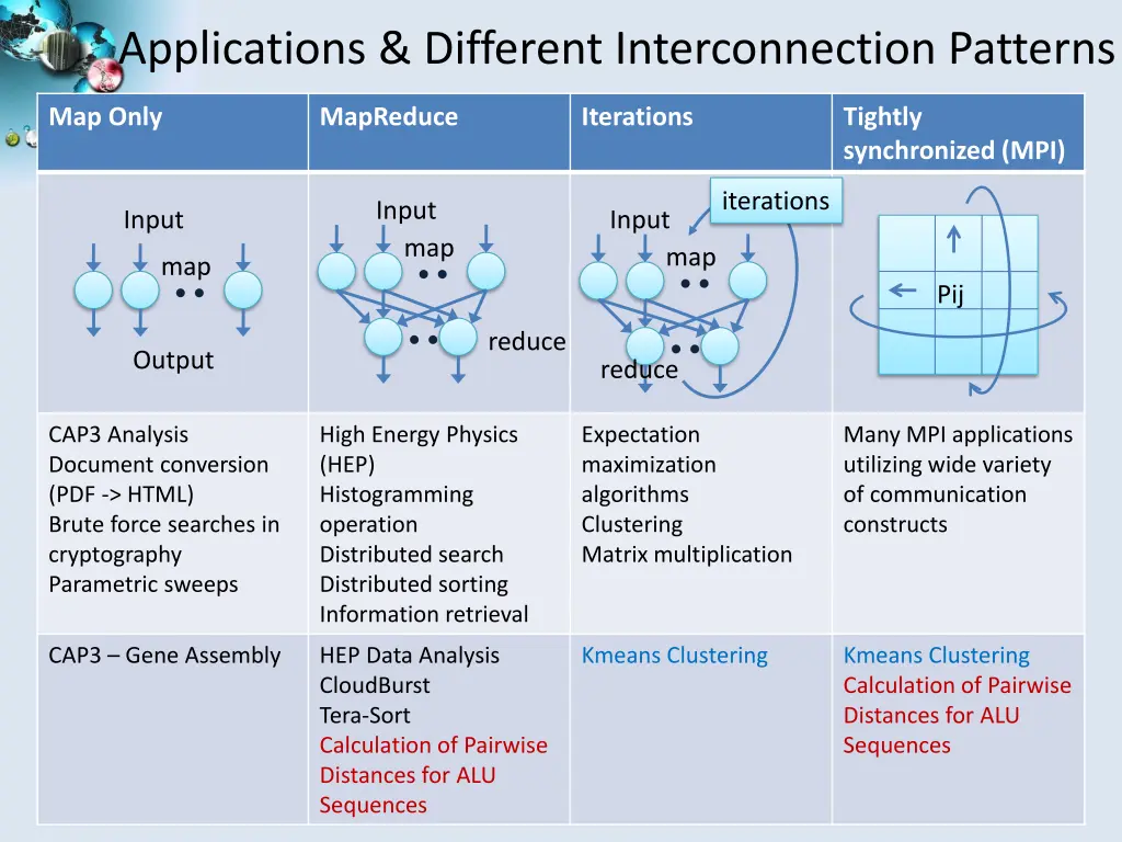 applications different interconnection patterns