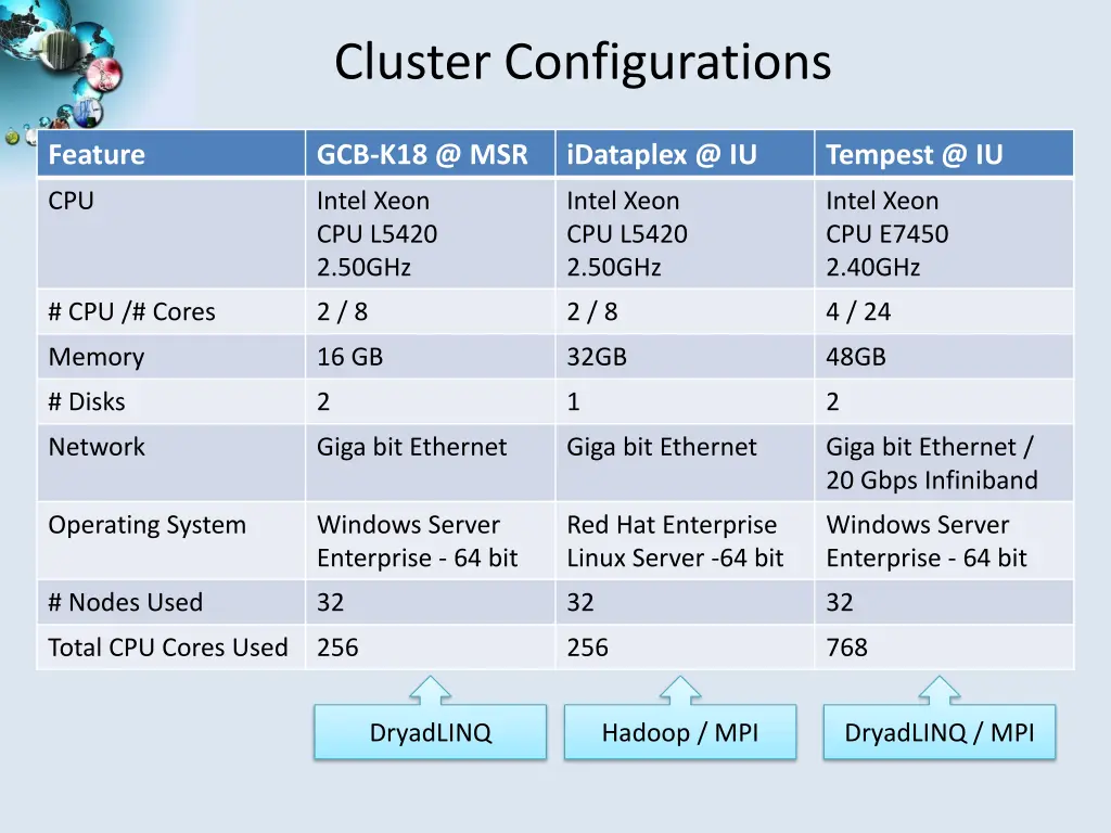 cluster configurations