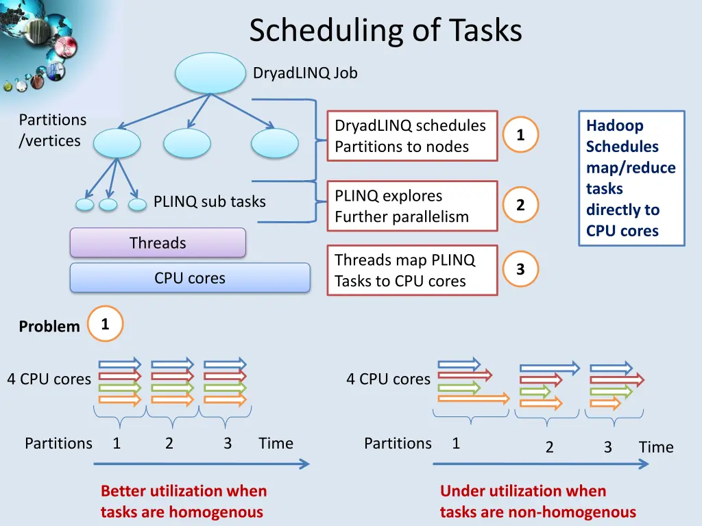 scheduling of tasks