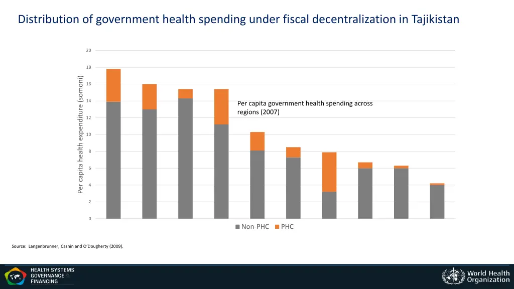 distribution of government health spending under