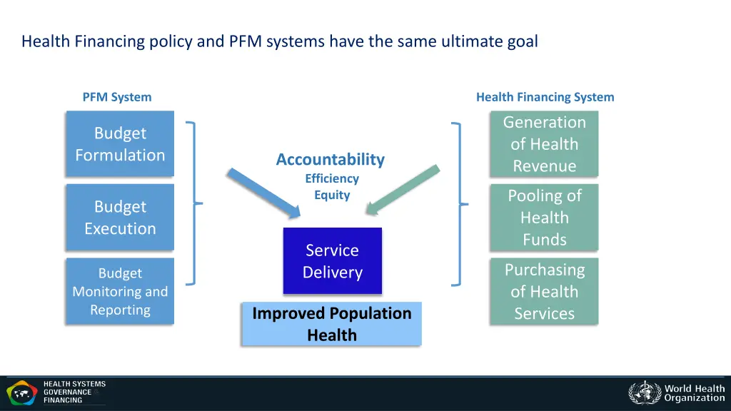 health financing policy and pfm systems have