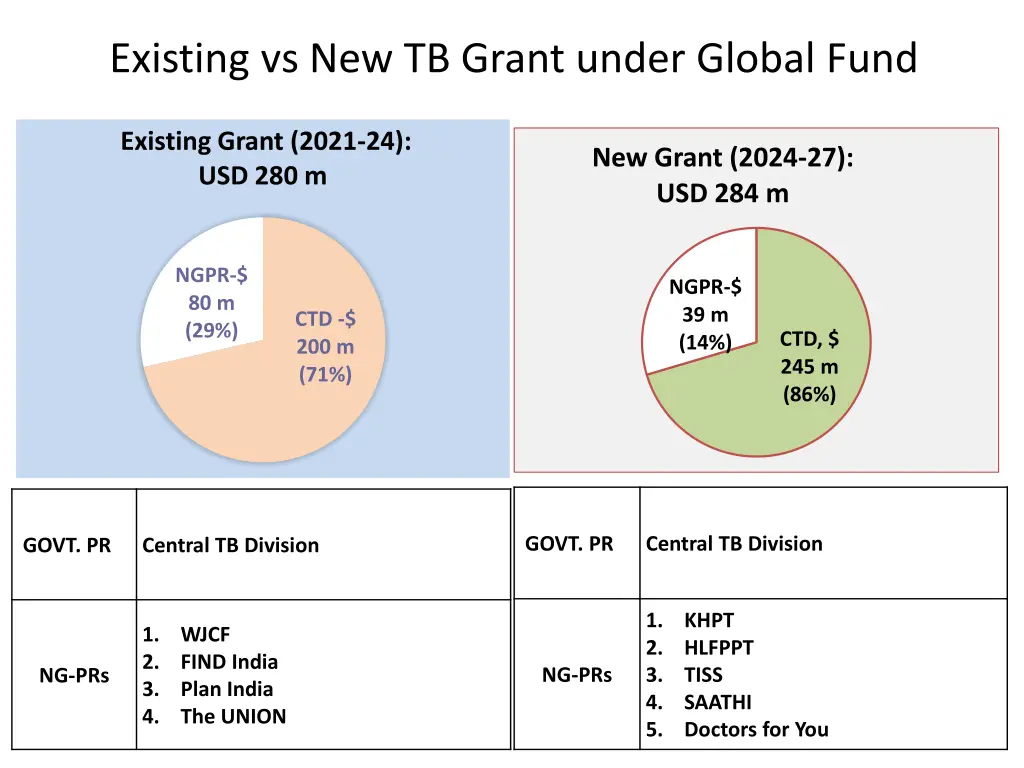 existing vs new tb grant under global fund